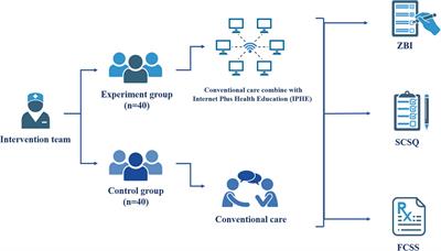 Impact of internet plus health education on urinary stoma caregivers in coping with care burden and stress in the era of COVID-19